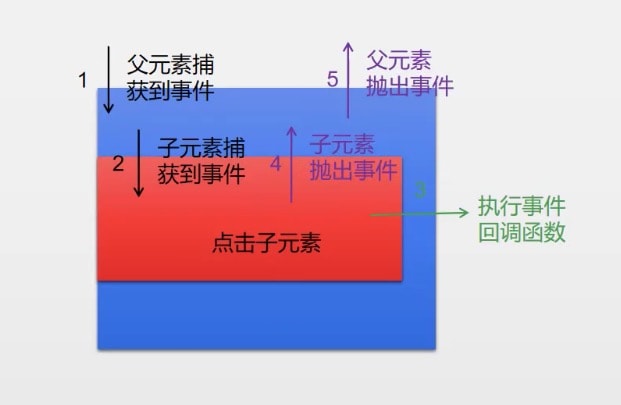 捕捉与冒泡及回调函数